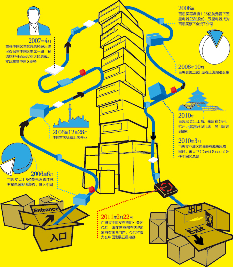 百思买